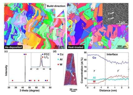 (a) As-deposited Co-12Al-8W 합금의 EBSD-IPF 지도, (b) Homogenized 및 aged Co-12Al-8W 합금의 EBSD-IPF 지도, (c) XRD scan, (d) 3차원 원자 지도 및 proximity histogram