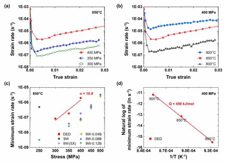 3D printing 방법으로 제작한 Co-12Al-8W 합금과 레퍼런스 합금의 크립 시험 결과. (a) 850도, 다양한 압력 조건의 크립 시험 결과, (b) 400MPa, 다양한 온도 조건의 크립 시험 결과, (c) 레퍼런스 주조 합금의 850도에서의 Applied stress와 minimum strain rate 비교, (d) 400MPa 하에서 적용된 reciprocal 절대 온도와 minimum strain rate의 natural log
