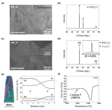 적층 제조된 33번 합금의 미세구조 분석결과 (a) As-depsited AM_33 BSE, (b) XRD, (c) Heat-treated AM_33 BSE, (d) XRD, (e) Heat-treated 시편의 3차원 원자 지도 및 proximity histogram, (f) Homogenized AM_33 합금의 DSC curve