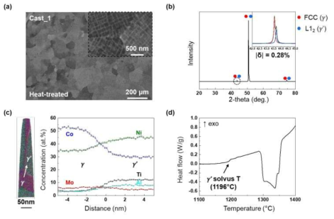33번 합금과 같은 조성으로 주조한 합금의 미세구조, XRD 및 DSC 결과. (a) BSE, (b) XRD, (c) 3차원 원자 지도 및 히스토그램, (d) DSC