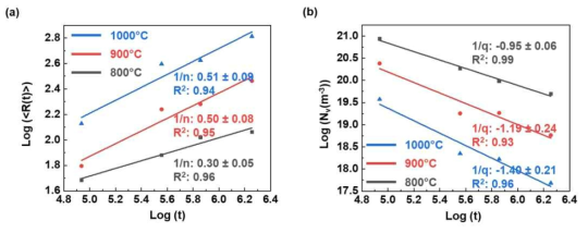 γ‘ 석출물의 temporal evolution (a) 평균 반지름 , (b) Number density Nv(t)