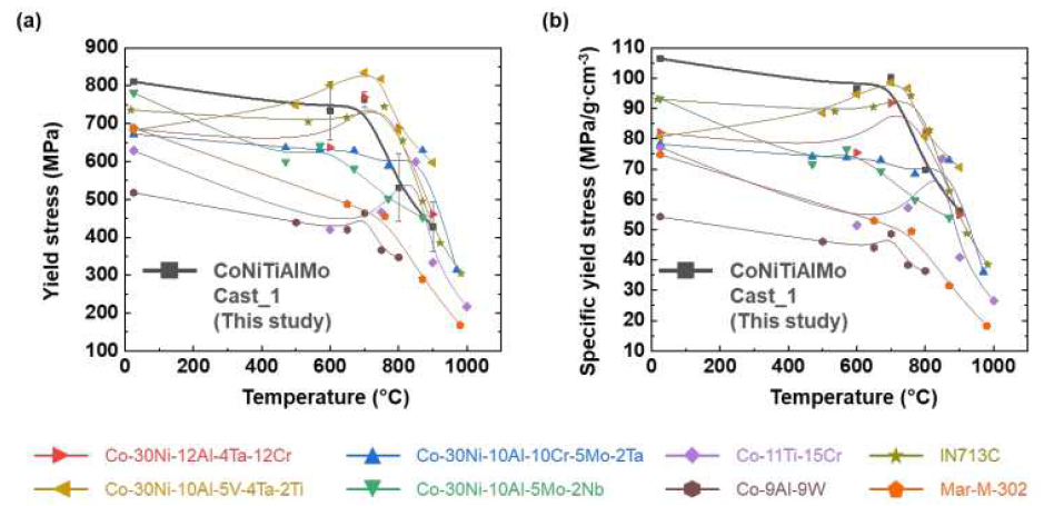 주조한 Co-Ni계 초합금 벌크 시편과 보고된 Co-Ni계 합금, Co계 합금, 상용화된 Ni계, Co계초합금의 (a) yield stress와 (b) specific yield stress