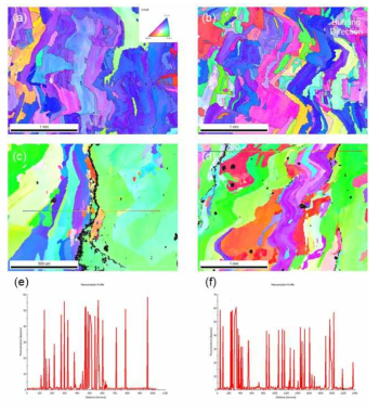 Co-10Al-9W (a) 위, (b) 중간; Co-7Al-10W (c) 위, (d) 중간; (e) (c)에 그어진 선을 따라 얻은 misorientation angle; (f) (d)에 그어진 선을 따라 얻은 misorientation angle