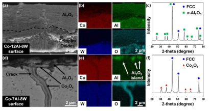 Co-12Al-8W 합금의 표면 (a) SEM, (b) EDS, (c) GIXRD. Co-7Al-8W 합금의 표면 (d) SEM