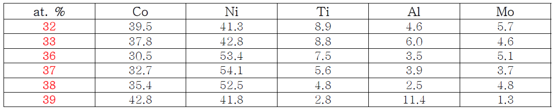 3D printing으로 제작한 Co-Ni-Ti-Al-Mo 합금의 조성 (at. %)