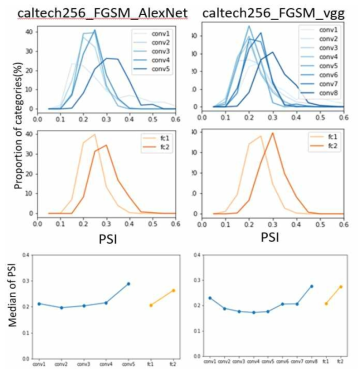 Caltech256 데이터 셋에서 FGSM 공격에 의한 적대적 예제의 PSI 실험 결과