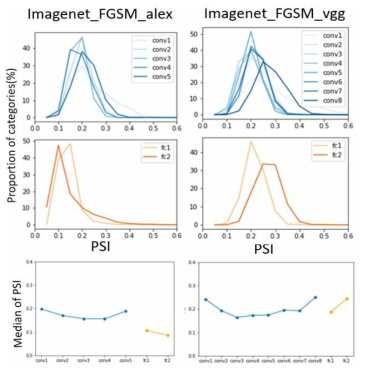 ImageNet 데이터 셋에서 FGSM 공격에 의한 적대적 예제의 PSI 실험 결과