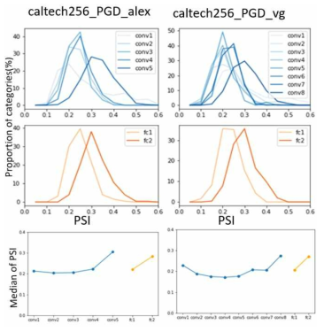 Caltech256 데이터 셋에서 PGD 공격에 의한 적대적 예제의 PSI 실험 결과