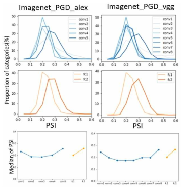 ImageNet 데이터 셋에서 PGD 공격에 의한 적대적 예제의 PSI 실험 결과