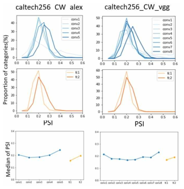 Caltech256 데이터 셋에서 C&W 공격에 의한 적대적 예제의 PSI 실험 결과