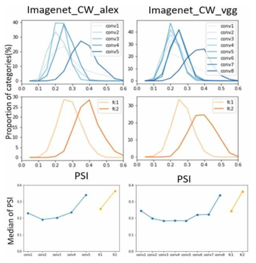 ImageNet 데이터 셋에서 C&W 공격에 의한 적대적 예제의 PSI 실험 결과