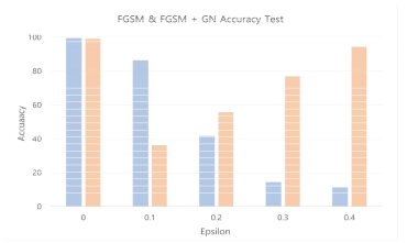 FGSM 공격과 가우시안 잡음이 추가된 FGSM 공격영상의 정확도 비교