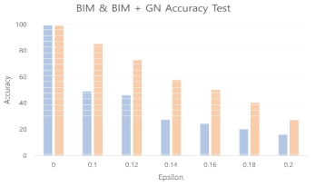 BIM 공격과 BIM에 가우시안 잡음이 가산된 영상에 대한 정확도 비교