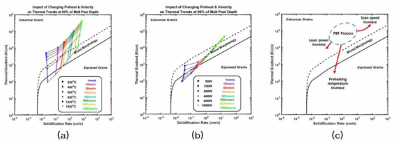 Effect of preheating displayed on Hunt’s CET solidification map at bottom region of the melt pool : (a) at P=1000 W, (b) with preheating at =1500℃, and (c)concept of process control by preheating