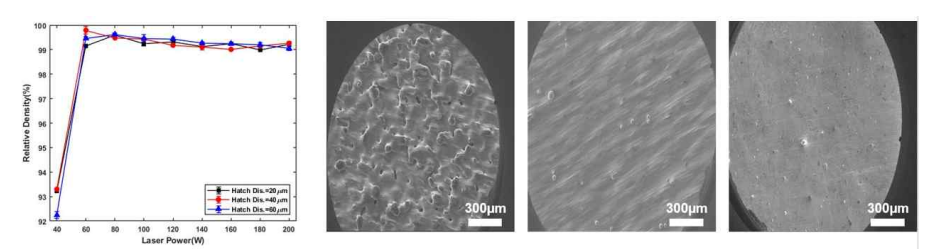 (a) Relative density of SLMed Ti-6Al-4V at various process conditions and SEM images of the surfaces at a laser power of (b) 40 W, (c) 120 W, and (d) 200 W