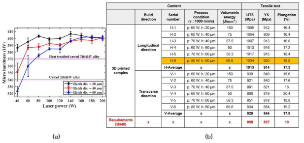 (a) Vickers hardness and (b) tensile strengths of SLMed Ti-6Al-4V at various process conditions