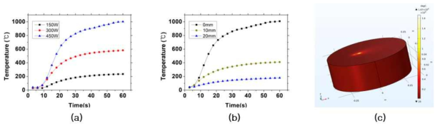 Measured temperature (a) at the center for various infrared heating power, (b) at various locations and (c) numerically temperature field