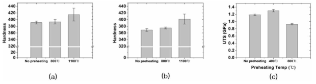 Hardness obtained at different IR heating temperatures and laser power : (a) 120 W, (b) 195 W, and (c) ultimate tensile strength as a function of preheating temperature