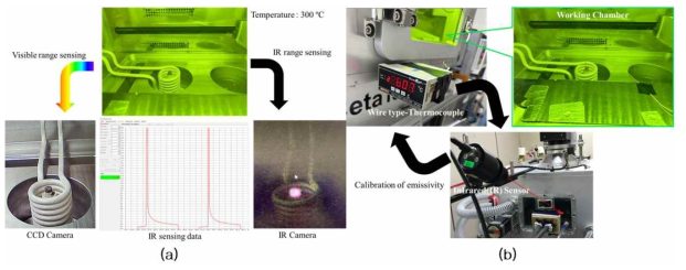 (a) Induction heating system and (b) real-time temperature monitoring system