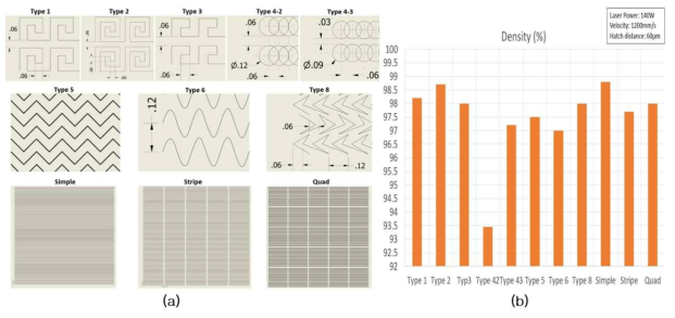 (a) Various scan patterns and (b) relative density results as a function of scan patterns