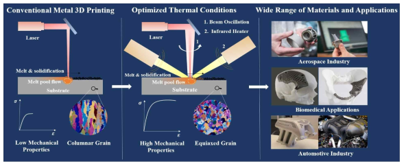 Concept of the proposed research