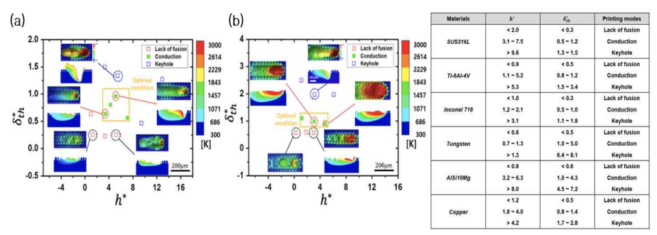 Comparision of the melt pool morphology with experimental data : melt pool width as a function of (a) laser power, (b) scan speed, and (c) melt pool depth according to laser power