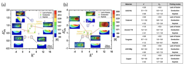 Printing modes obtained by numerical simulation for (a) SUS316L and (b) Ti6Al4V