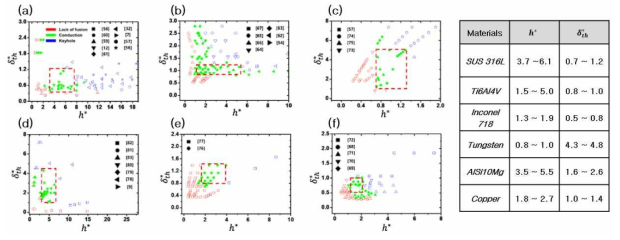 The process window for the construction of single tracks via SLM in terms of the normalized enthalpy and the relative thermal-penetration depth : (a) SUS316L, (b) Ti-6Al-4V, (c) Tungsten, (d) AlSi10Mg, (e) Copper, and (f) Inconel 718. The table shows the generalized process window determined by analyzing literature data for density optimization