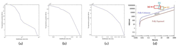 Results of temperature gradient and solidification rate by numerical simulation at (a) 200 W, (b) 100 W, (c) 50 W for Ti-6Al-4V, and (d) expected results of microstructure formation for Ti-6Al-4V at (a) 200 W, (b) 100 W, and (c) 50 W