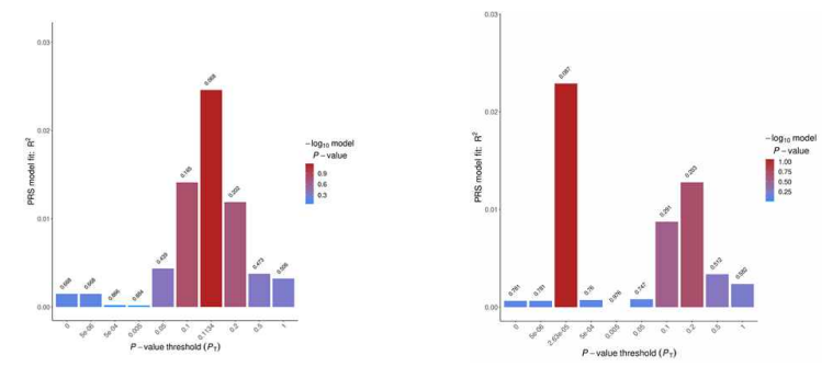 염증성장질환자의 중증도에 따른 PRS 계산 결과(GWAS-ASA)