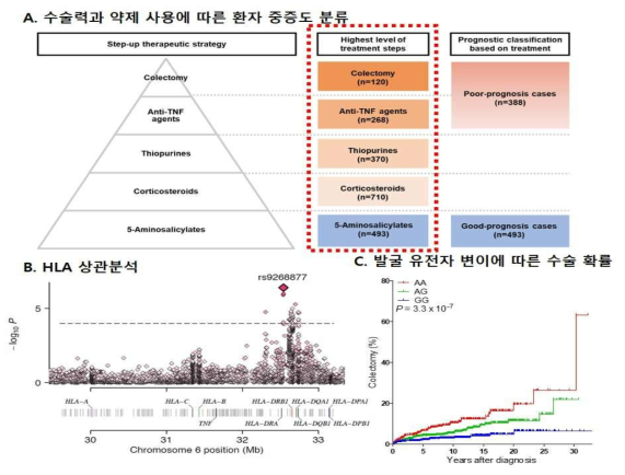 임상 예후와 유전자 변이 상관부석 선행 연구.(REF)