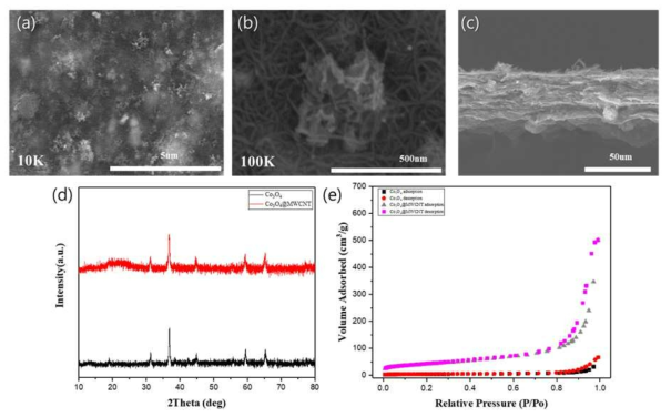 . Nano-sized Co3O4@MWCNT interlyer derived from ZIF67의 (a), (b), (c) SEM, (d) XRD, (e) BET 분석 결과