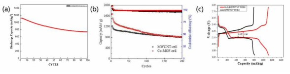 . Nano-sized Co3O4@MWCNT interlayer를 적용한 full cell (a) 2 C-rate, (b) 0.2 C-rate, (c) Voltage profiles of MWCNT cell and Co3O4@MWCNTcell at 0.2 C after 10cycles