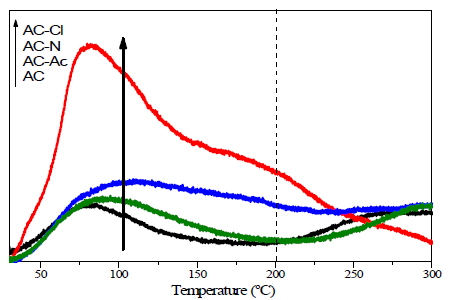 금속 첨착 활성탄 NH3-TPD 분석 결과