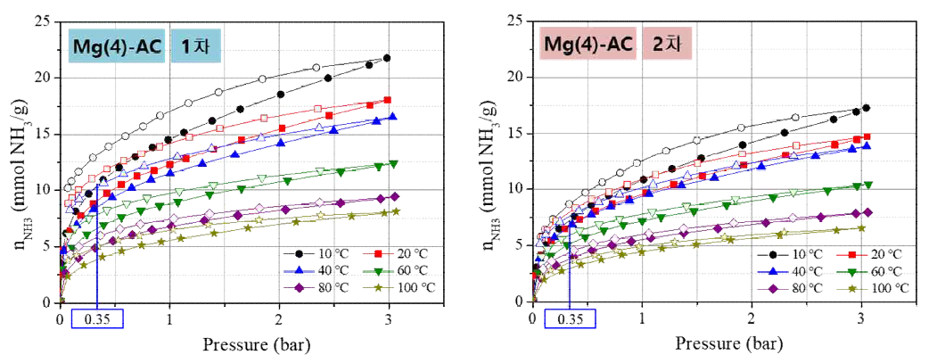 Mg(4)-AC의 온도에 따른 고온 흡착 및 탈착 결과(왼쪽; 1차 흡착, 오른쪽; 2차 흡착)