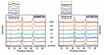 M90F20, M76F20 의 사이클 시 ex-situ XRD 결과