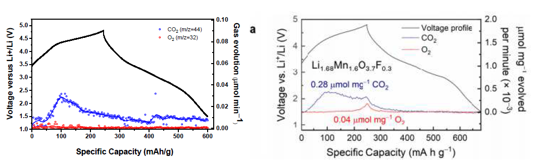 Li1.68Mn1.6O3.7F0.3 (좌), Li1.68Mn1.50Ti0.10O3.70F0.30 (우) 소재의 DEMS 측정 결과