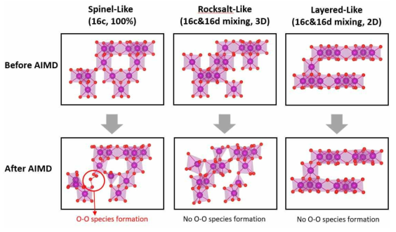 spinel-like, rocksalt-like, layered-like 소재의 AIMD 시뮬레이션 결과