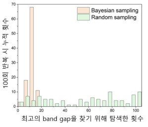 샘플링 시 최적 조성을 찾았을 확률(성공 확률)