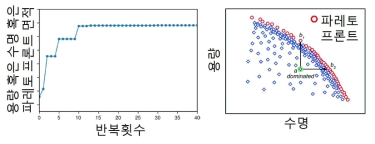 (좌) 베이지안 최적화 반복에 따른 성능 최적화경향. (우) 다목적 베이지안 최적화를 위한 파레토 프론티어 도식