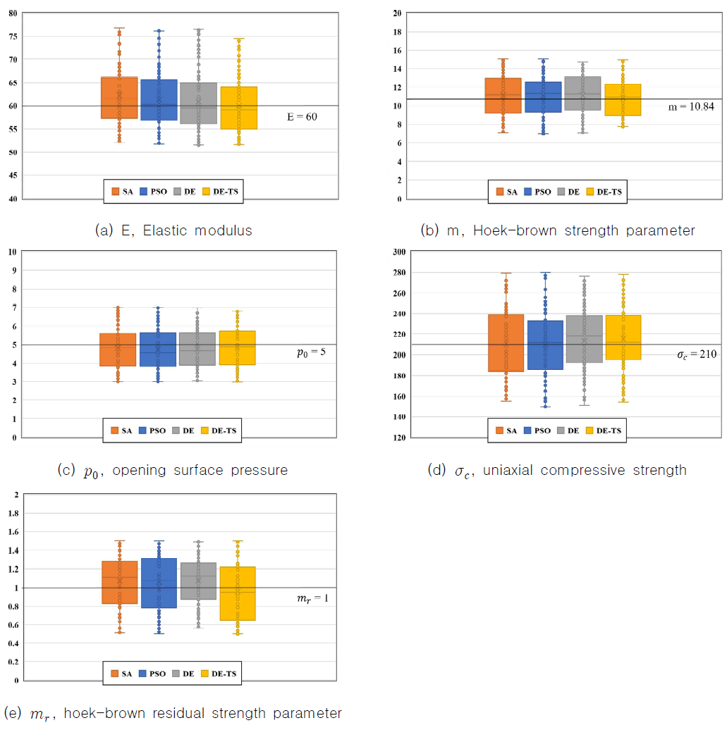 Back analysis results using the analytic solution