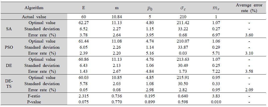 Back analysis result and error rate