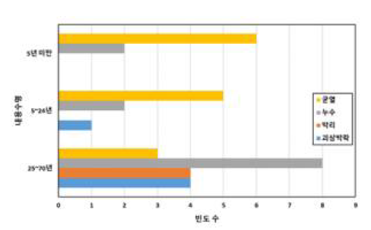 Relationship between reimbursement type and useful life(Bae et al., 2001)