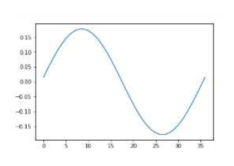 Part of analysis result(SFD)