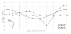 BMD of concrete lining before and after restoration reviewed with the built module