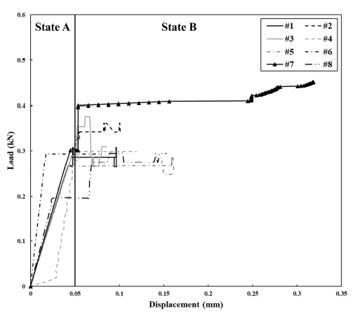 Displacement – load graph of additional load test