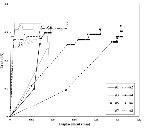 Displacement – load graph of local degradation test