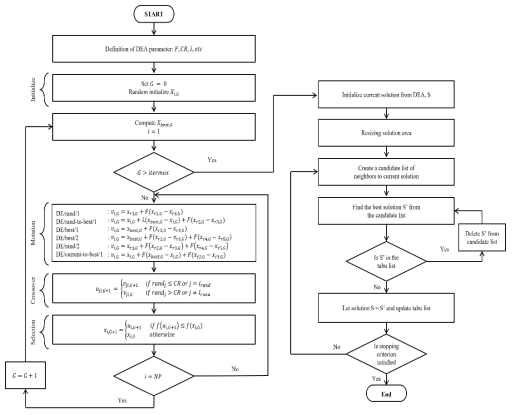 The flowchart of DE-TS