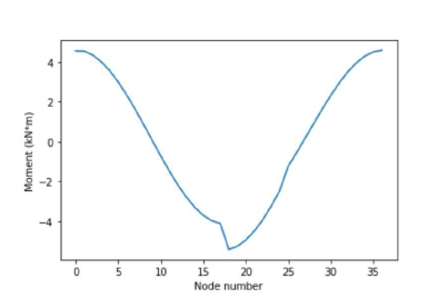 Bending moment diagram of local degradation test