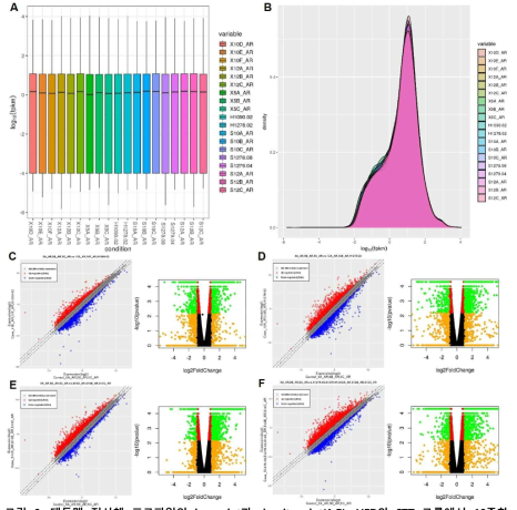 대동맥 전사체 프로파일의 box plot과 density plot(A,B). HFD와 STZ 그룹에서 10주차 (C,D)와 12주차(E,F)의 DEGs(relative to control)에 대한 volcano plots